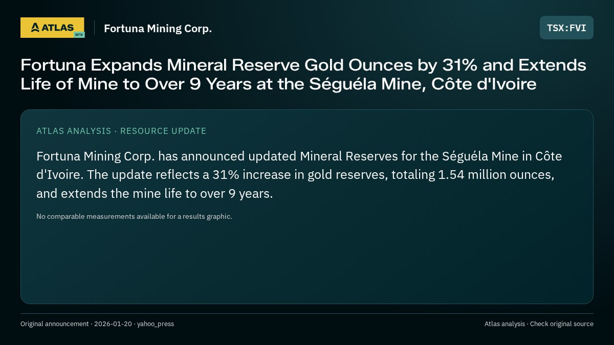 Atlas analysis — Fortuna Mining Corp.: Fortuna Expands Mineral Reserve Gold Ounces by 31% and Extends Life of Mine to Over 9 Years at the Séguéla Mine, Côte d'Ivoire