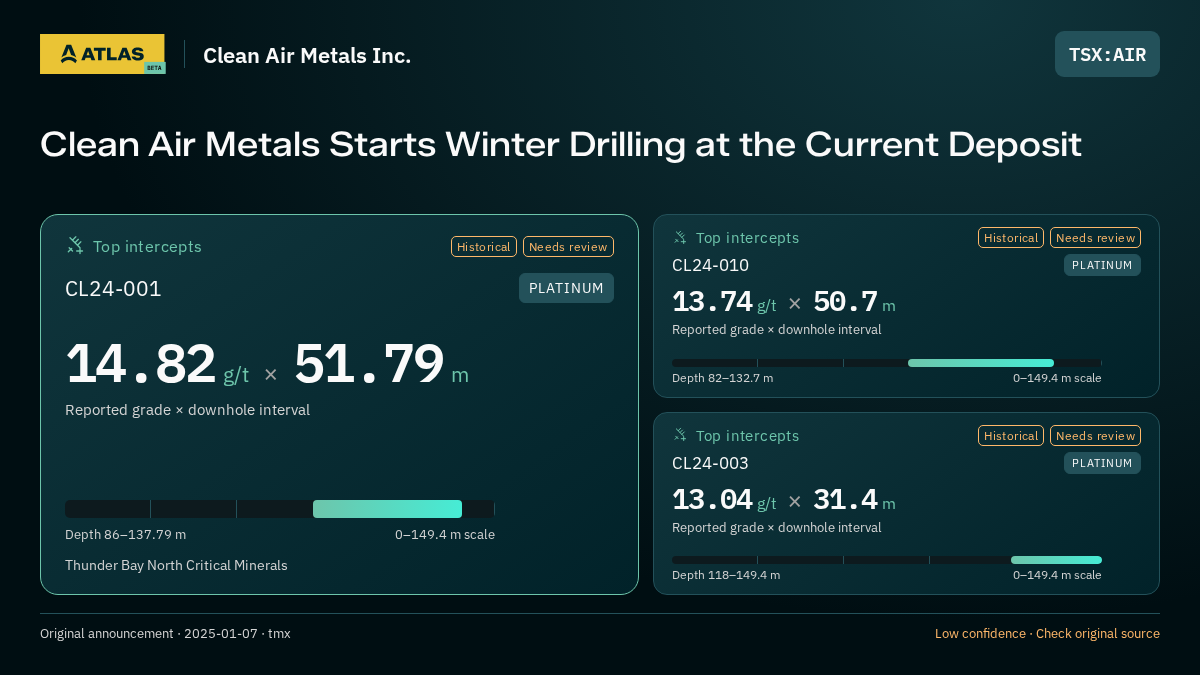 Atlas analysis — Clean Air Metals Inc.: Clean Air Metals Starts Winter Drilling at the Current Deposit. 14.82 g/t over 51.79 m; 13.74 g/t over 50.7 m; 13.04 g/t over 31.4 m