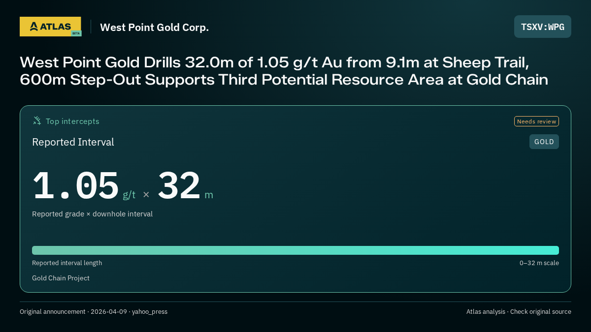 Atlas analysis — West Point Gold Corp.: West Point Gold Drills 32.0m of 1.05 g/t Au from 9.1m at Sheep Trail, 600m Step-Out Supports Third Potential Resource Area at Gold Chain. 1.05 g/t over 32 m