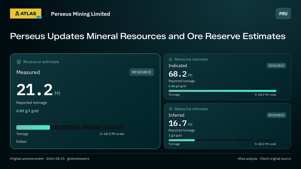 Atlas analysis — Perseus Mining Limited: Perseus Updates Mineral Resources and Ore Reserve Estimates. measured 21200000 tonnes; indicated 68200000 tonnes; inferred 16700000 tonnes