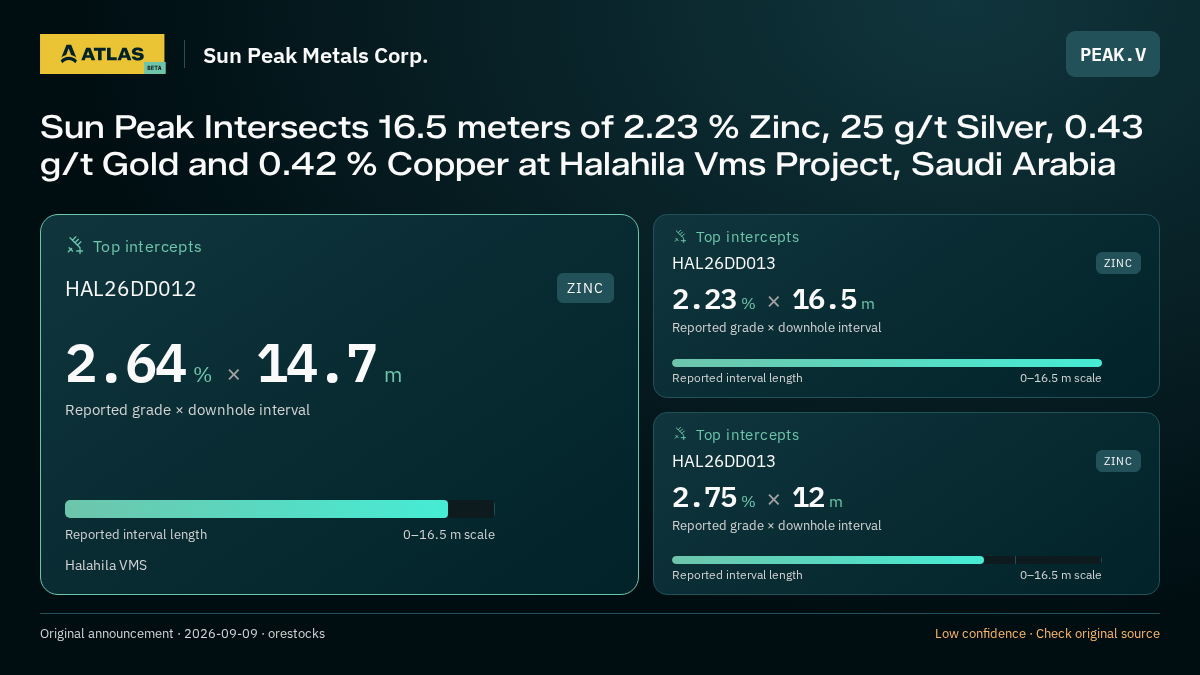 Atlas analysis — Sun Peak Metals Corp.: Sun Peak Intersects 16.5 meters of 2.23 % Zinc, 25 g/t Silver, 0.43 g/t Gold and 0.42 % Copper at Halahila Vms Project, Saudi Arabia. 2.64 % over 14.7 m; 2.23 % over 16.5 m; 2.75 % over 12 m