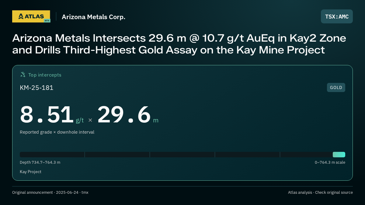 Atlas analysis — Arizona Metals Corp.: Arizona Metals Intersects 29.6 m @ 10.7 g/t AuEq in Kay2 Zone and Drills Third-Highest Gold Assay on the Kay Mine Project. 8.51 g/t over 29.6 m