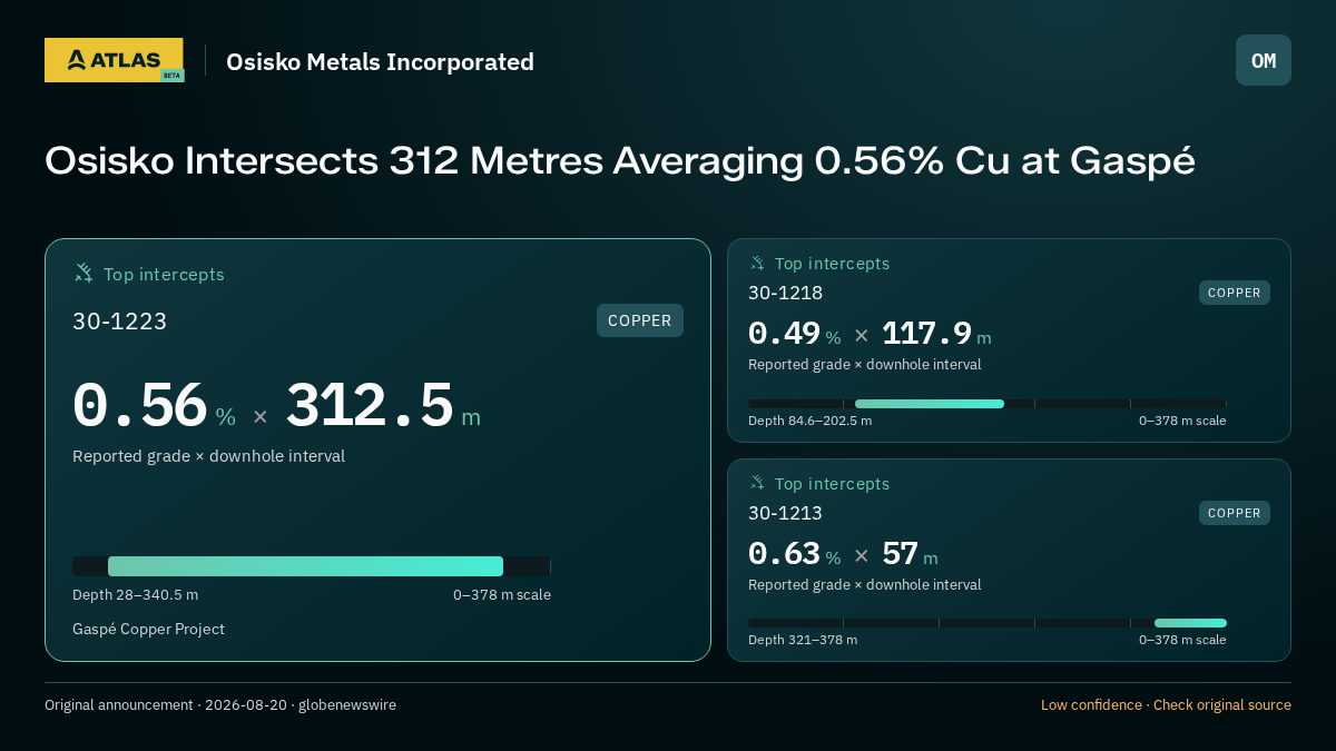 Atlas analysis — Osisko Metals Incorporated: Osisko Intersects 312 Metres Averaging 0.56% Cu at Gaspé. 0.56 % over 312.5 m; 0.49 % over 117.9 m; 0.63 % over 57 m