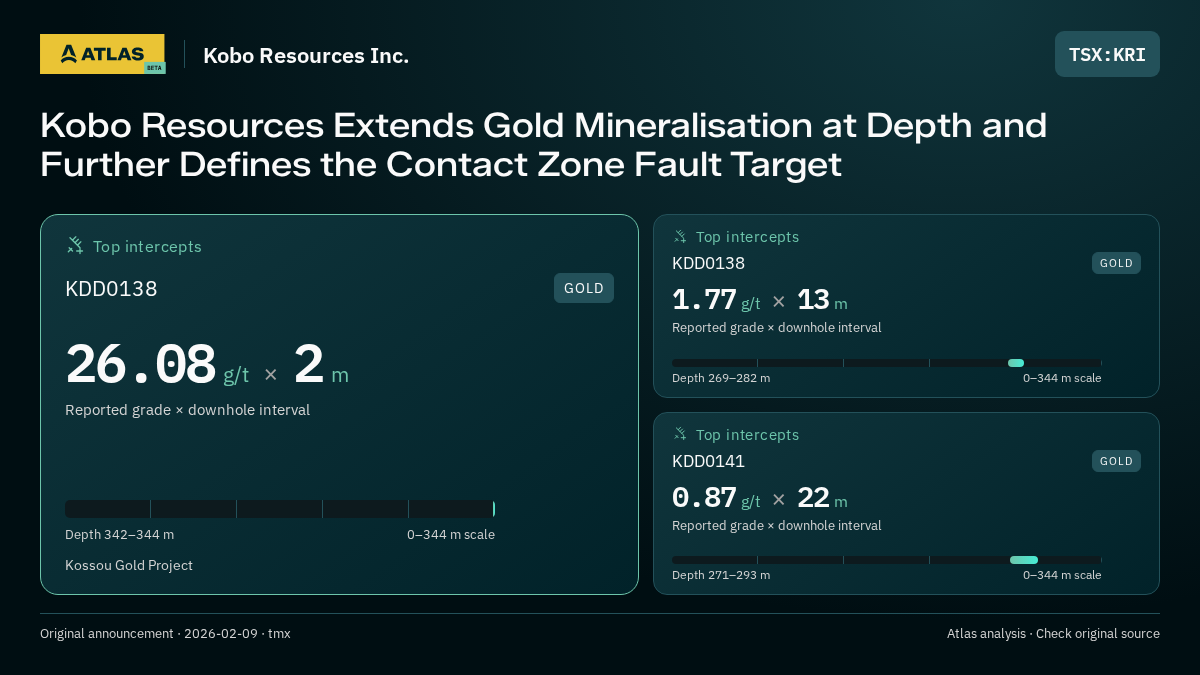 Atlas analysis — Kobo Resources Inc.: Kobo Resources Extends Gold Mineralisation at Depth and Further Defines the Contact Zone Fault Target. 26.08 g/t over 2 m; 1.77 g/t over 13 m; 0.87 g/t over 22 m