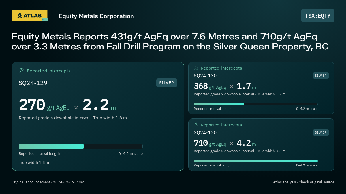Atlas analysis — Equity Metals Corporation: Equity Metals Reports 431g/t AgEq over 7.6 Metres and 710g/t AgEq over 3.3 Metres from Fall Drill Program on the Silver Queen Property, BC. 270 g/t AgEq over 2.2 m; 368 g/t AgEq over 1.7 m; 710 g/t AgEq over 4.2 m
