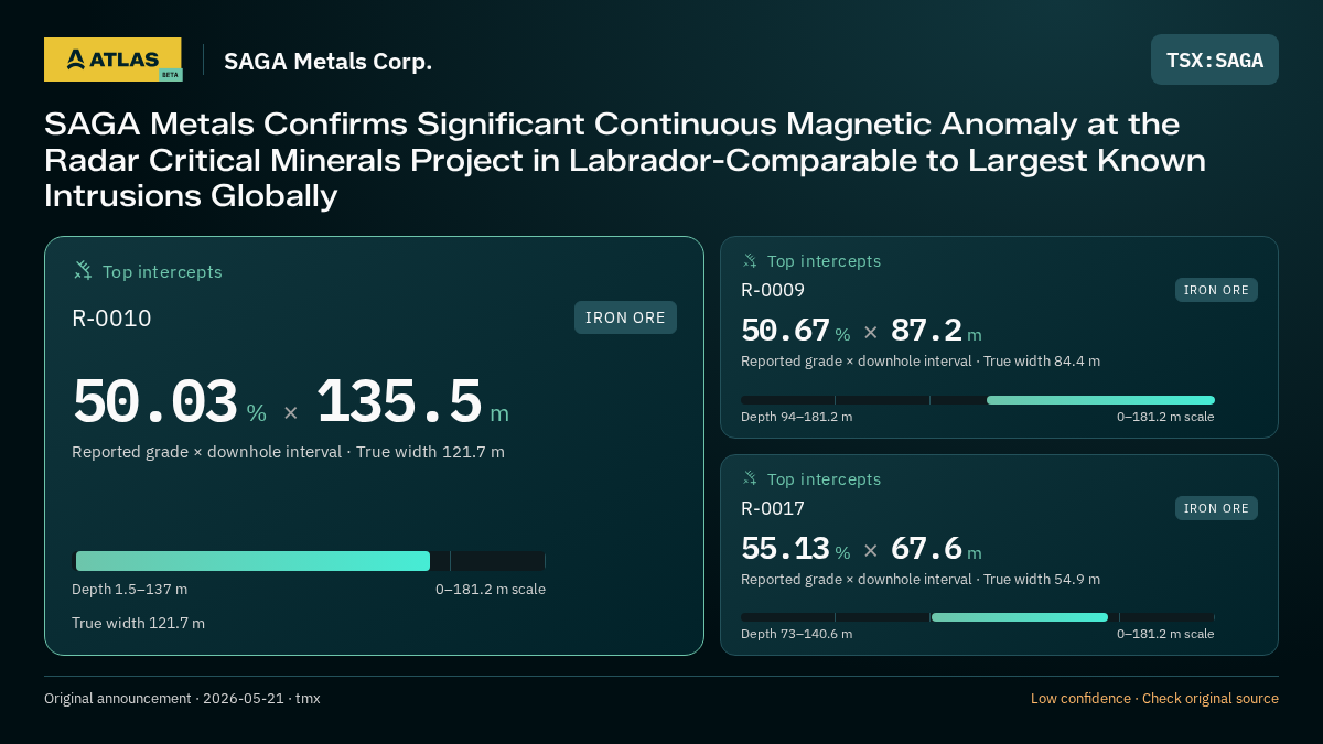 Atlas analysis — SAGA Metals Corp.: SAGA Metals Confirms Significant Continuous Magnetic Anomaly at the Radar Critical Minerals Project in Labrador-Comparable to Largest Known Intrusions Globally. 50.03 % over 135.5 m; 50.67 % over 87.2 m; 55.13 % over 67.6 m