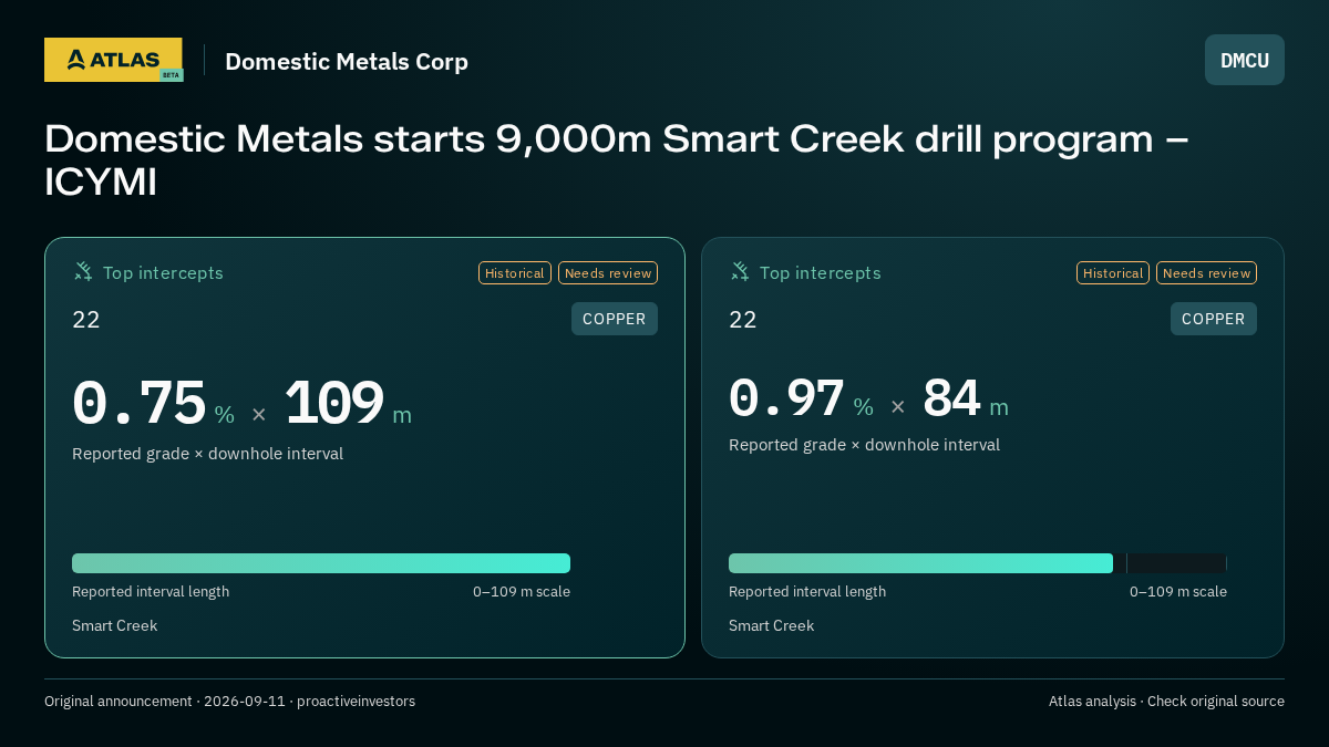Atlas analysis — Domestic Metals Corp: Domestic Metals starts 9,000m Smart Creek drill program – ICYMI. 0.75 % over 109 m; 0.97 % over 84 m