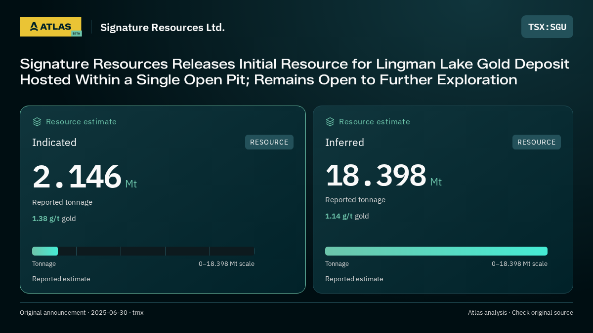 Atlas analysis — Signature Resources Ltd.: Signature Resources Releases Initial Resource for Lingman Lake Gold Deposit Hosted Within a Single Open Pit; Remains Open to Further Exploration. indicated 2146000 tonnes; inferred 18398000 tonnes
