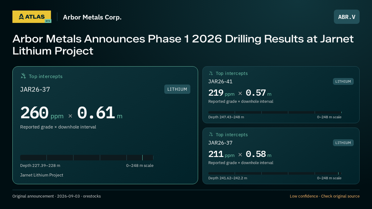 Atlas analysis — Arbor Metals Corp.: Arbor Metals Announces Phase 1 2026 Drilling Results at Jarnet Lithium Project. 260 ppm over 0.61 m; 219 ppm over 0.57 m; 211 ppm over 0.58 m