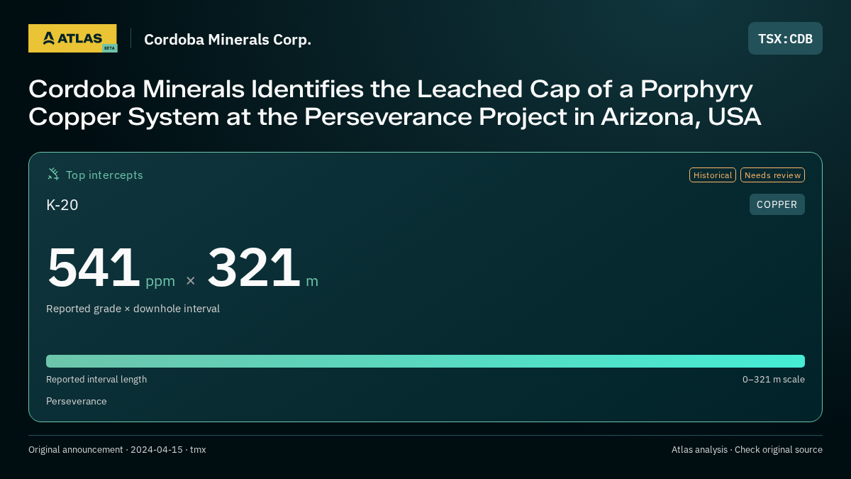 Atlas analysis — Cordoba Minerals Corp.: Cordoba Minerals Identifies the Leached Cap of a Porphyry Copper System at the Perseverance Project in Arizona, USA. 541 ppm over 321 m
