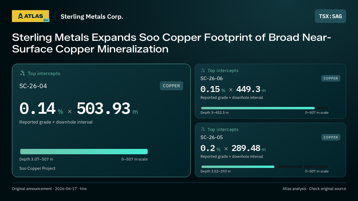 Atlas analysis — Sterling Metals Corp.: Sterling Metals Expands Soo Copper Footprint of Broad Near-Surface Copper Mineralization. 0.14 % over 503.93 m; 0.15 % over 449.3 m; 0.2 % over 289.48 m
