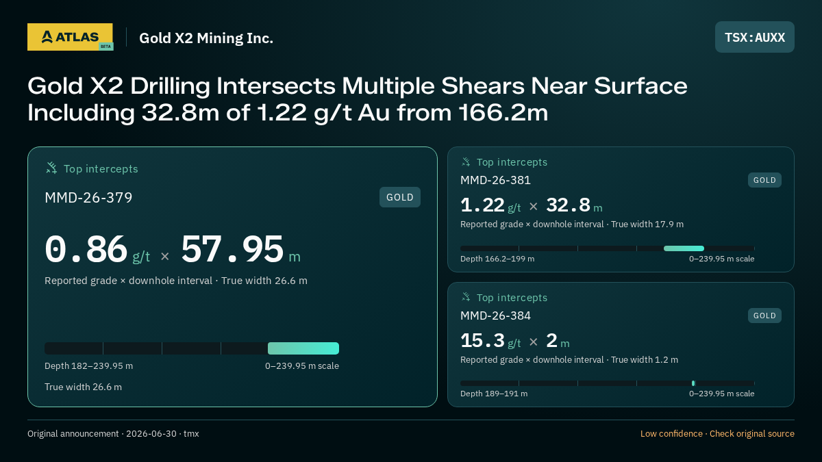 Atlas analysis — Gold X2 Mining Inc.: Gold X2 Drilling Intersects Multiple Shears Near Surface Including 32.8m of 1.22 g/t Au from 166.2m. 0.86 g/t over 57.95 m; 1.22 g/t over 32.8 m; 15.3 g/t over 2 m
