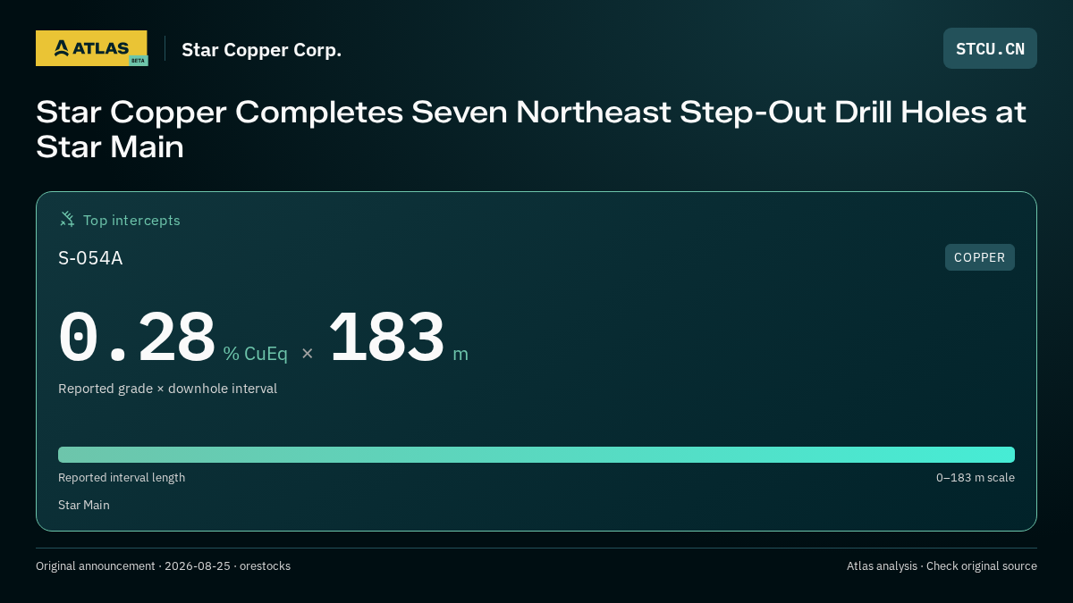 Atlas analysis — Star Copper Corp.: Star Copper Completes Seven Northeast Step-Out Drill Holes at Star Main. 0.28 % CuEq over 183 m