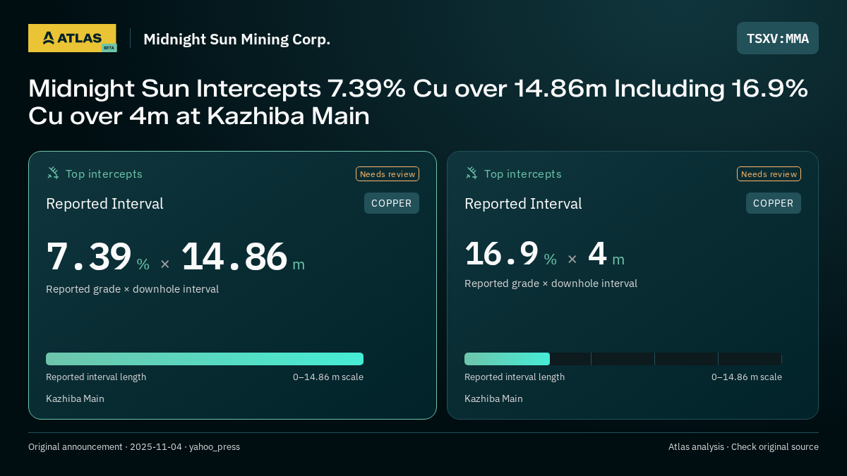 Atlas analysis — Midnight Sun Mining Corp.: Midnight Sun Intercepts 7.39% Cu over 14.86m Including 16.9% Cu over 4m at Kazhiba Main. 7.39 % over 14.86 m; 16.9 % over 4 m