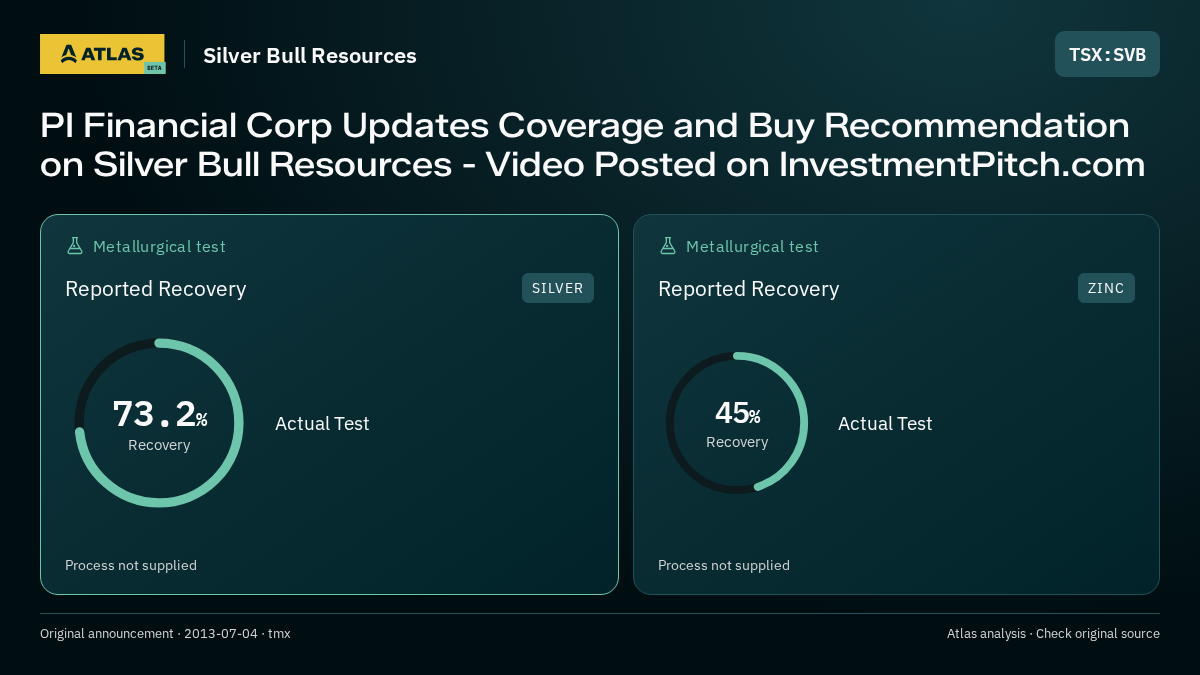 Atlas analysis — Silver Bull Resources: PI Financial Corp Updates Coverage and Buy Recommendation on Silver Bull Resources - Video Posted on InvestmentPitch.com. 73.2% recovery; 45% recovery