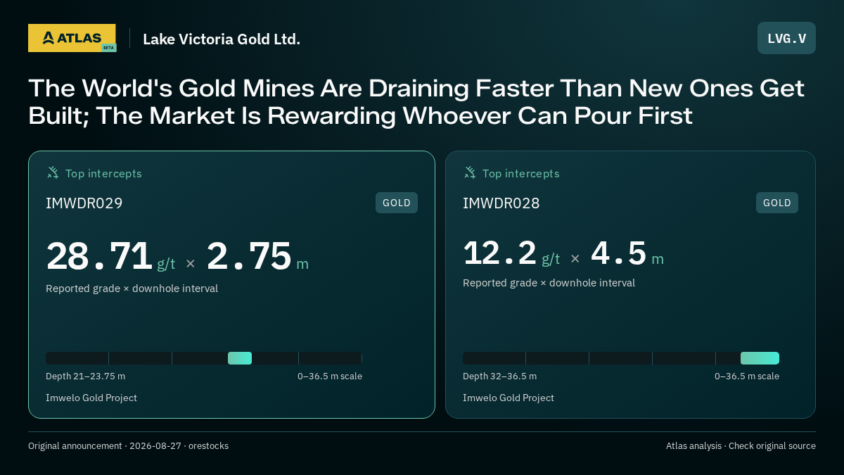 Atlas analysis — Lake Victoria Gold Ltd.: The World's Gold Mines Are Draining Faster Than New Ones Get Built; The Market Is Rewarding Whoever Can Pour First. 28.71 g/t over 2.75 m; 12.2 g/t over 4.5 m