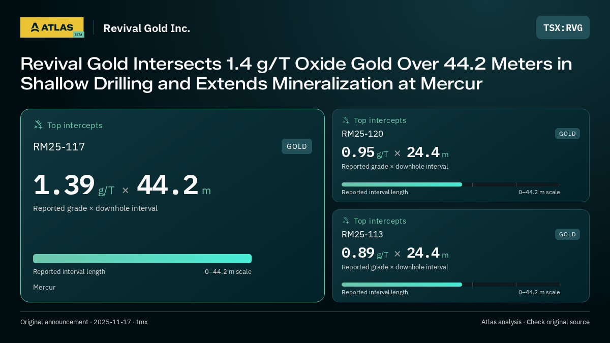 Atlas analysis — Revival Gold Inc.: Revival Gold Intersects 1.4 g/T Oxide Gold Over 44.2 Meters in Shallow Drilling and Extends Mineralization at Mercur. 1.39 g/T over 44.2 m; 0.95 g/T over 24.4 m; 0.89 g/T over 24.4 m