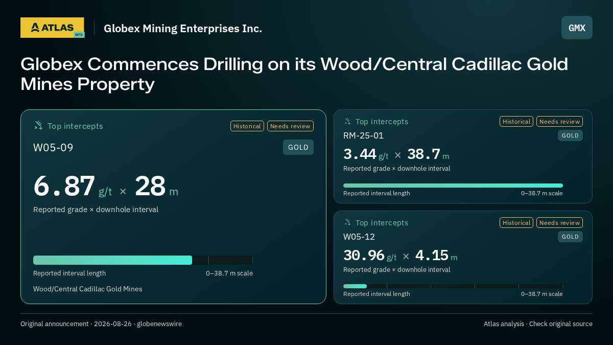 Atlas analysis — Globex Mining Enterprises Inc.: Globex Commences Drilling on its Wood/Central Cadillac Gold Mines Property. 6.87 g/t over 28 m; 3.44 g/t over 38.7 m; 30.96 g/t over 4.15 m