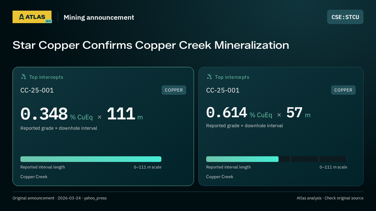 Atlas analysis — STCU: Star Copper Confirms Copper Creek Mineralization. 0.348 % CuEq over 111 m; 0.614 % CuEq over 57 m