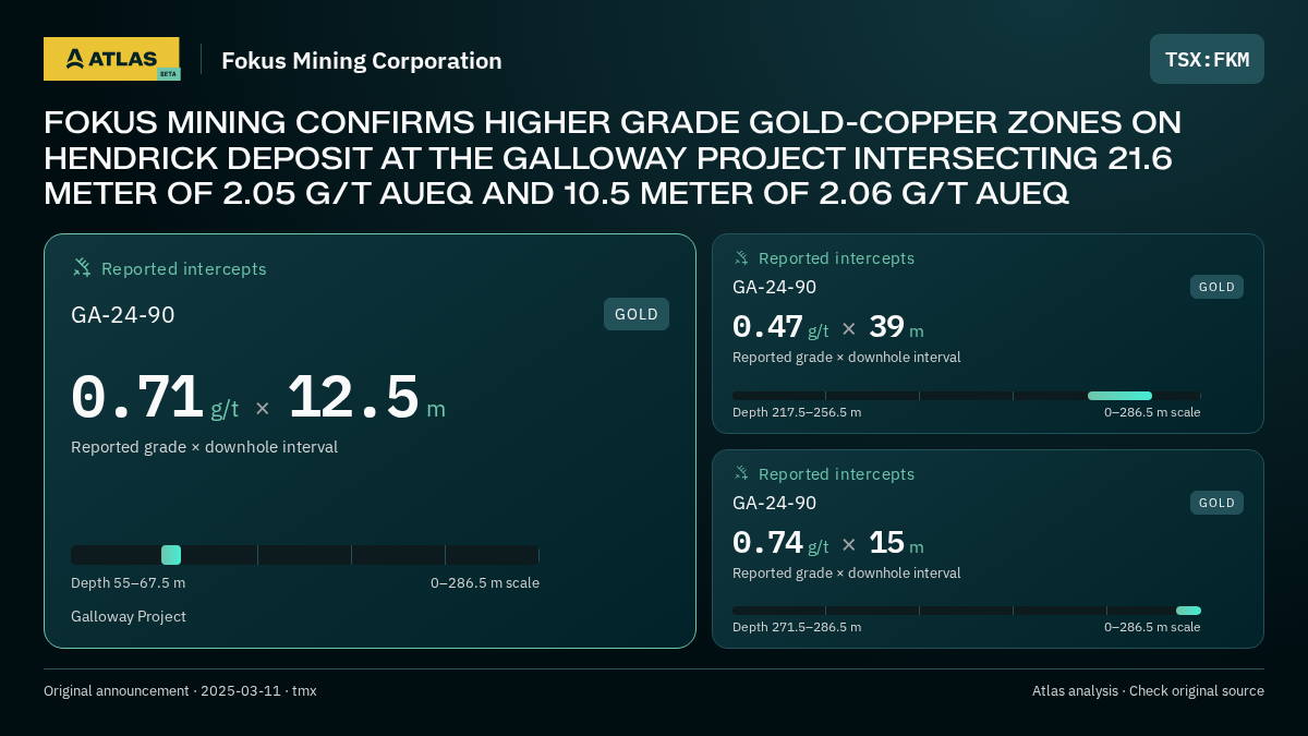 Atlas analysis — Fokus Mining Corporation: FOKUS MINING CONFIRMS HIGHER GRADE GOLD-COPPER ZONES ON HENDRICK DEPOSIT AT THE GALLOWAY PROJECT INTERSECTING 21.6 METER OF 2.05 G/T AUEQ AND 10.5 METER OF 2.06 G/T AUEQ. 0.71 g/t over 12.5 m; 0.47 g/t over 39 m; 0.74 g/t over 15 m