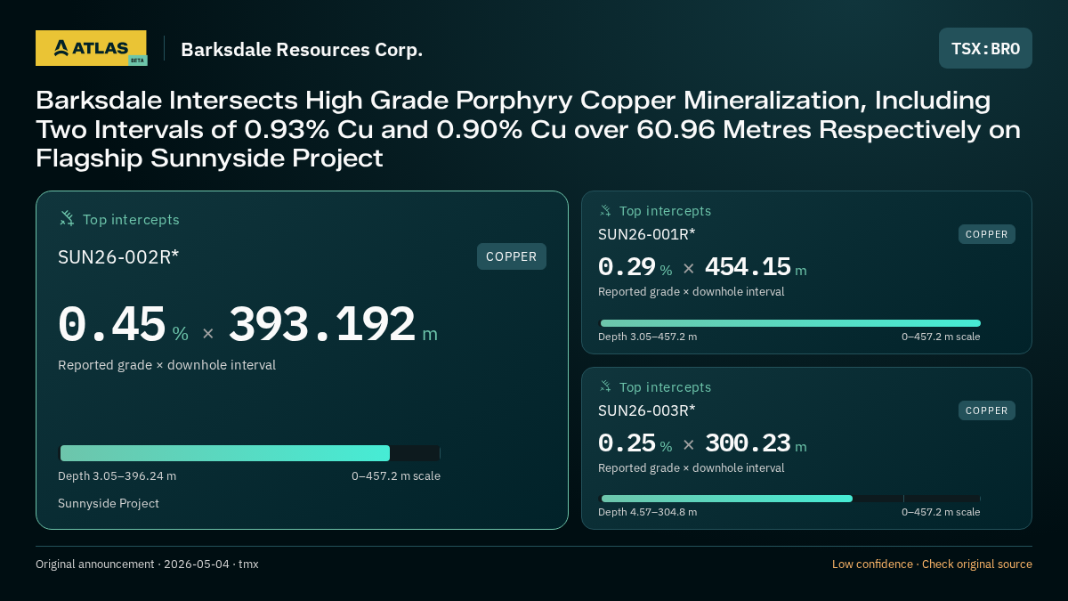 Atlas analysis — Barksdale Resources Corp.: Barksdale Intersects High Grade Porphyry Copper Mineralization, Including Two Intervals of 0.93% Cu and 0.90% Cu over 60.96 Metres Respectively on Flagship Sunnyside Project. 0.45 % over 393.192 m; 0.29 % over 454.15 m; 0.25 % over 300.23 m