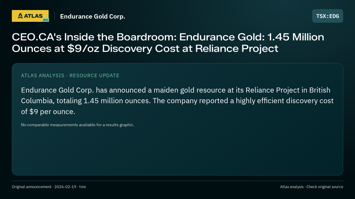 Atlas analysis — Endurance Gold Corp.: CEO.CA's Inside the Boardroom: Endurance Gold: 1.45 Million Ounces at $9/oz Discovery Cost at Reliance Project