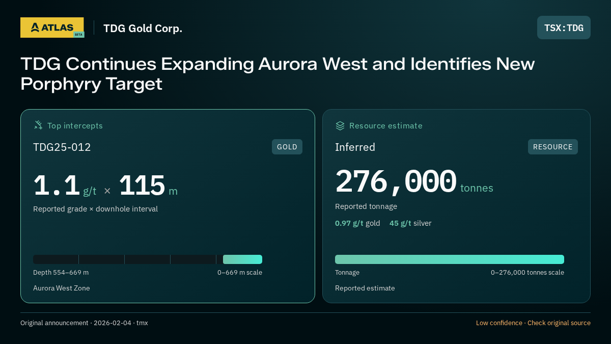 Atlas analysis — TDG Gold Corp.: TDG Continues Expanding Aurora West and Identifies New Porphyry Target. 1.1 g/t over 115 m; inferred 276000 tonnes