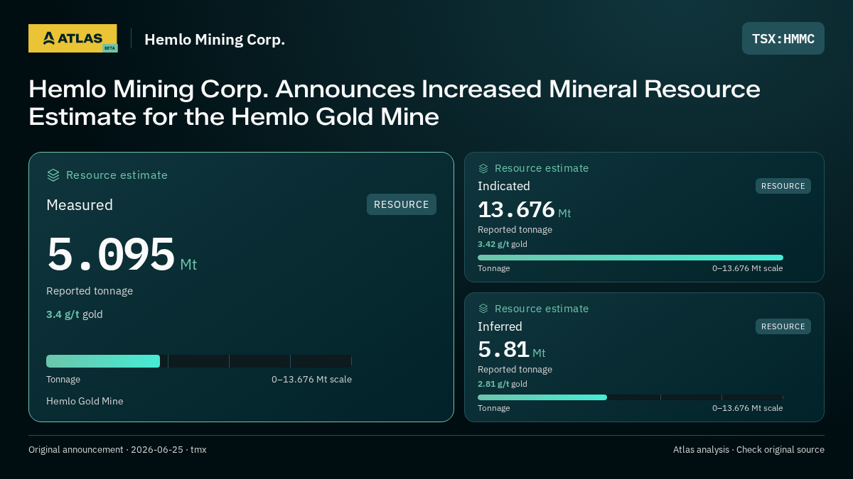 Atlas analysis — Hemlo Mining Corp.: Hemlo Mining Corp. Announces Increased Mineral Resource Estimate for the Hemlo Gold Mine. measured 5095000 tonnes; indicated 13676000 tonnes; inferred 5810000 tonnes