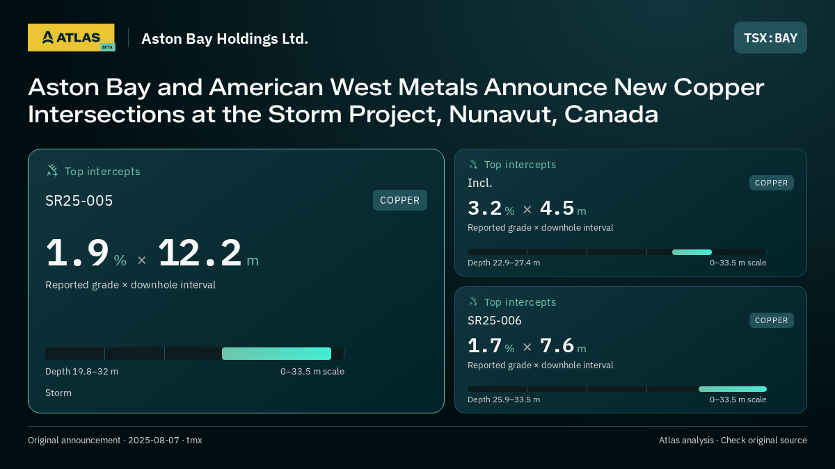 Atlas analysis — Aston Bay Holdings Ltd.: Aston Bay and American West Metals Announce New Copper Intersections at the Storm Project, Nunavut, Canada. 1.9 % over 12.2 m; 3.2 % over 4.5 m; 1.7 % over 7.6 m