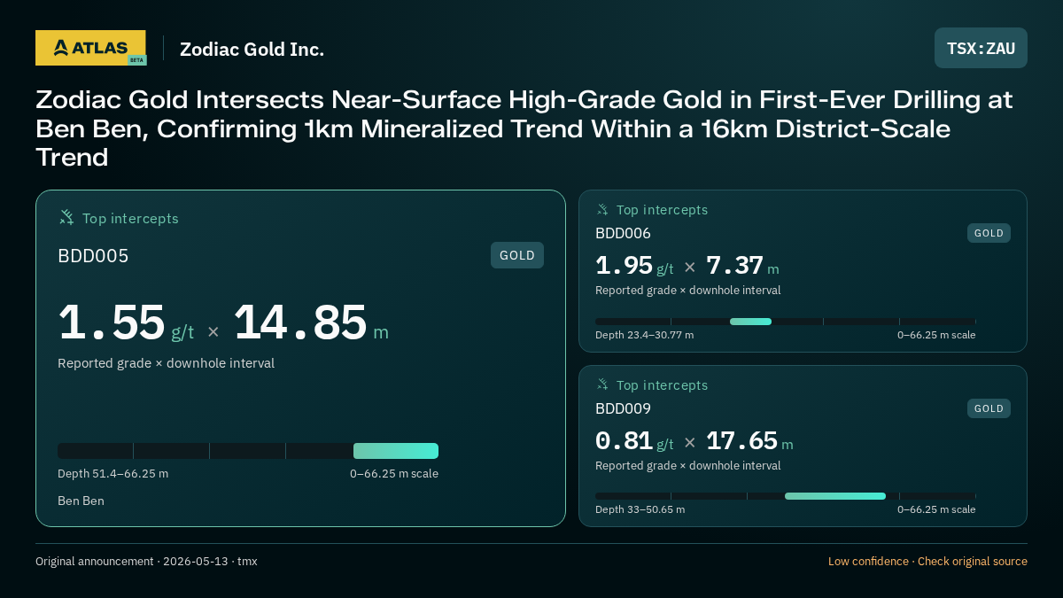 Atlas analysis — Zodiac Gold Inc.: Zodiac Gold Intersects Near-Surface High-Grade Gold in First-Ever Drilling at Ben Ben, Confirming 1km Mineralized Trend Within a 16km District-Scale Trend. 1.55 g/t over 14.85 m; 1.95 g/t over 7.37 m; 0.81 g/t over 17.65 m