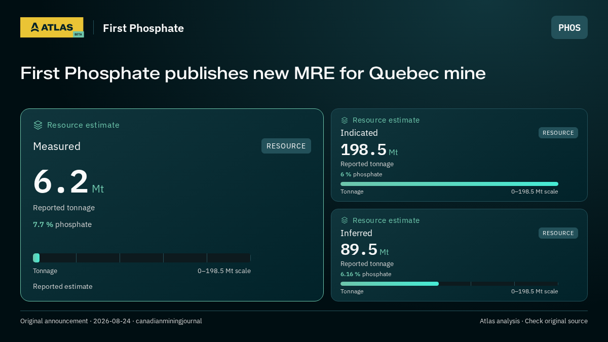 Atlas analysis — First Phosphate: First Phosphate publishes new MRE for Quebec mine. measured 6200000 tonnes; indicated 198500000 tonnes; inferred 89500000 tonnes