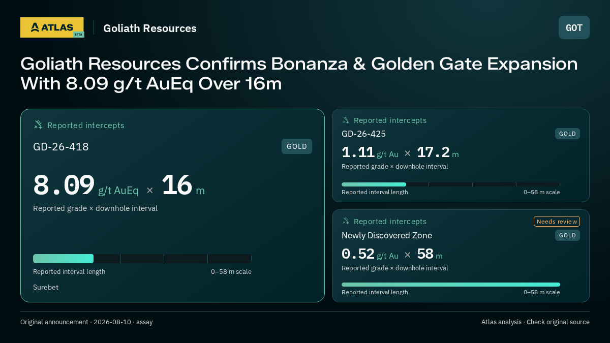 Atlas analysis — Goliath Resources: Goliath Resources Confirms Bonanza & Golden Gate Expansion With 8.09 g/t AuEq Over 16m. 8.09 g/t AuEq over 16 m; 1.11 g/t Au over 17.2 m; 0.52 g/t Au over 58 m