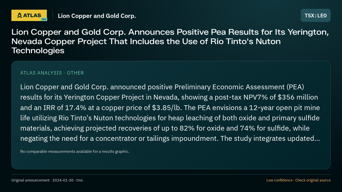 Atlas analysis — Lion Copper and Gold Corp.: Lion Copper and Gold Corp. Announces Positive Pea Results for Its Yerington, Nevada Copper Project That Includes the Use of Rio Tinto's Nuton Technologies