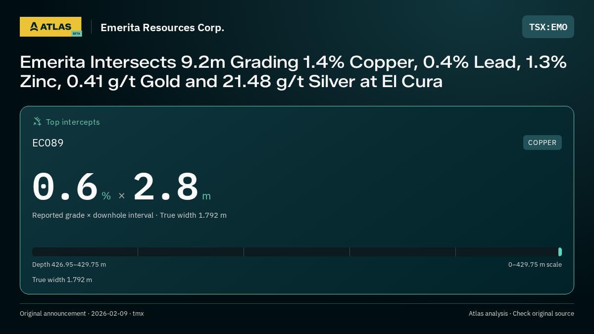 Atlas analysis — Emerita Resources Corp.: Emerita Intersects 9.2m Grading 1.4% Copper, 0.4% Lead, 1.3% Zinc, 0.41 g/t Gold and 21.48 g/t Silver at El Cura. 0.6 % over 2.8 m