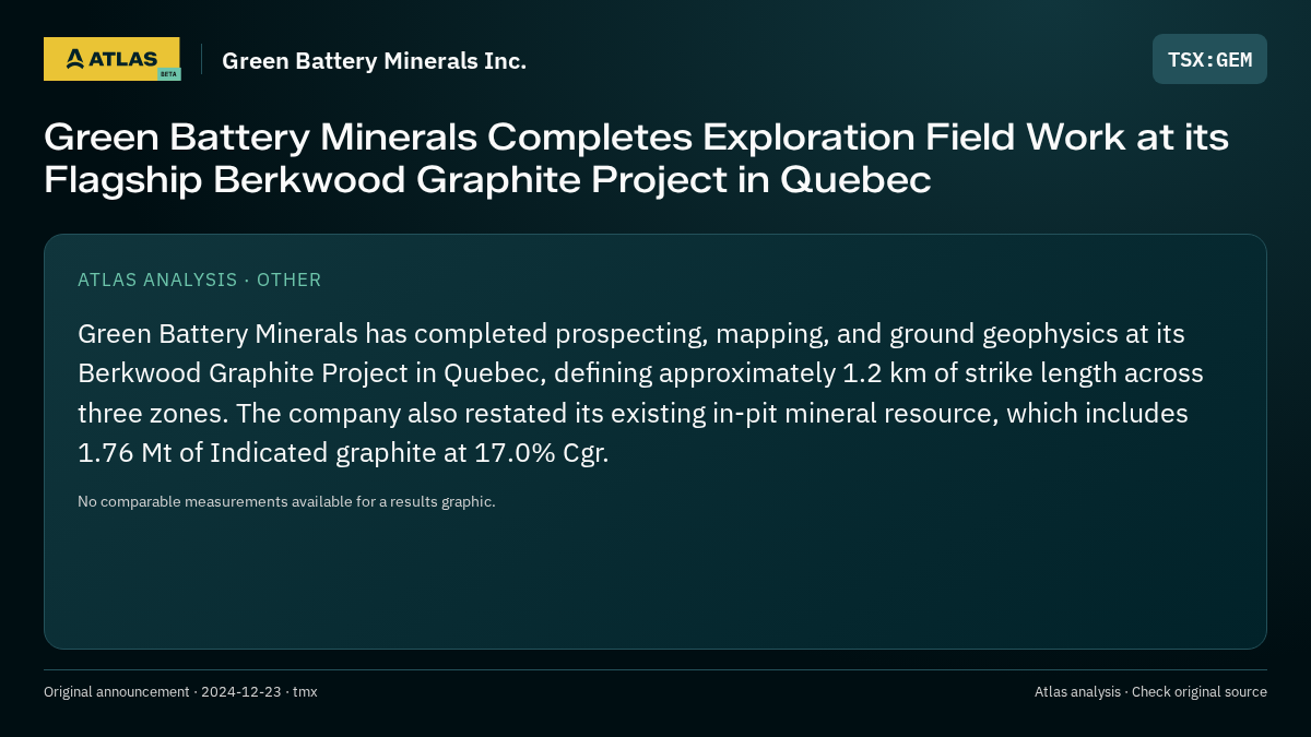 Atlas analysis — Green Battery Minerals Inc.: Green Battery Minerals Completes Exploration Field Work at its Flagship Berkwood Graphite Project in Quebec