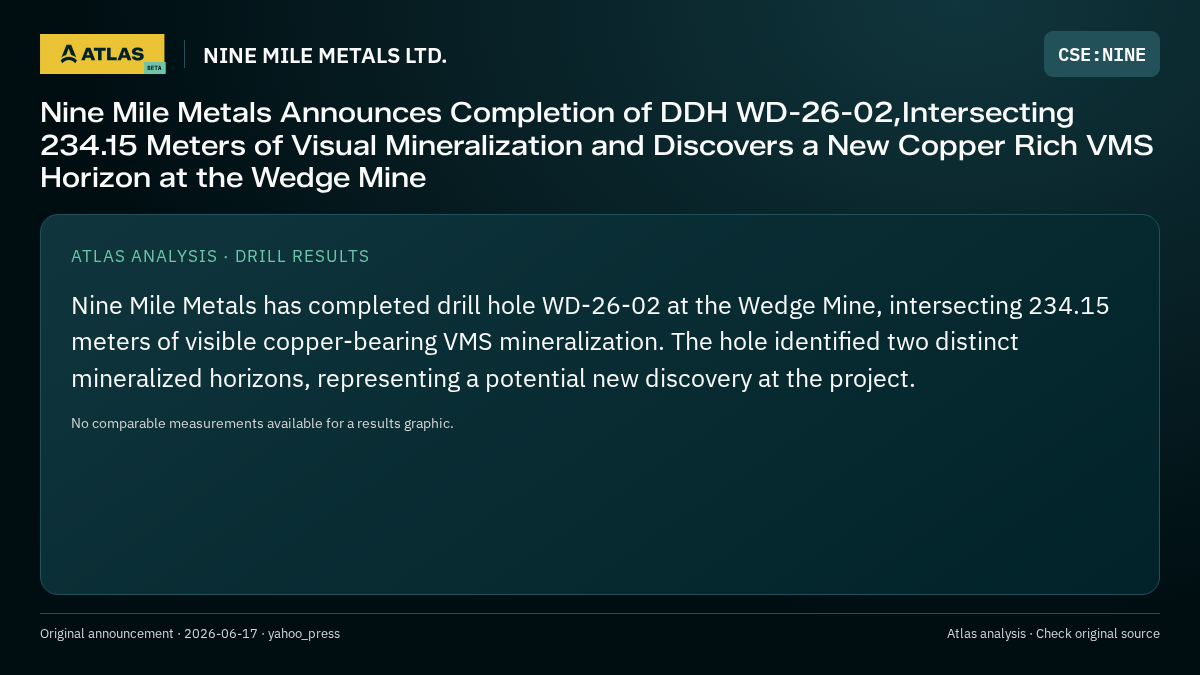 Atlas analysis — NINE MILE METALS LTD.: Nine Mile Metals Announces Completion of DDH WD-26-02,Intersecting 234.15 Meters of Visual Mineralization and Discovers a New Copper Rich VMS Horizon at the Wedge Mine