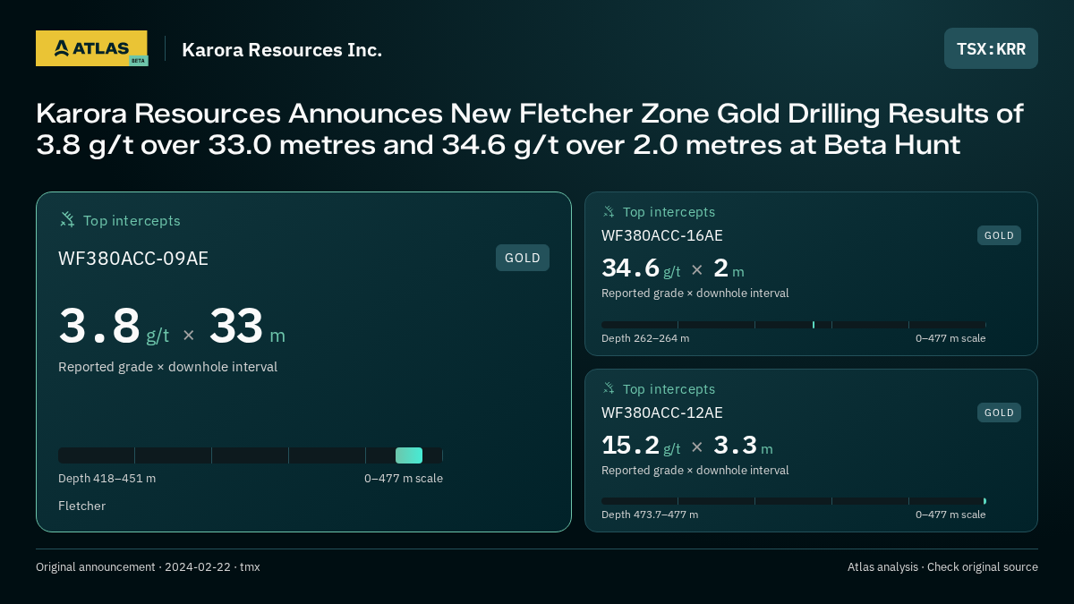 Atlas analysis — Karora Resources Inc.: Karora Resources Announces New Fletcher Zone Gold Drilling Results of 3.8 g/t over 33.0 metres and 34.6 g/t over 2.0 metres at Beta Hunt. 3.8 g/t over 33 m; 34.6 g/t over 2 m; 15.2 g/t over 3.3 m