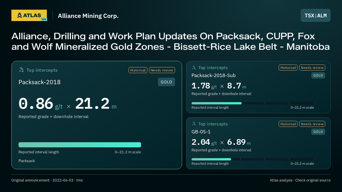 Atlas analysis — Alliance Mining Corp.: Alliance, Drilling and Work Plan Updates On Packsack, CUPP, Fox and Wolf Mineralized Gold Zones - Bissett-Rice Lake Belt - Manitoba. 0.86 g/t over 21.2 m; 1.78 g/t over 8.7 m; 2.04 g/t over 6.89 m