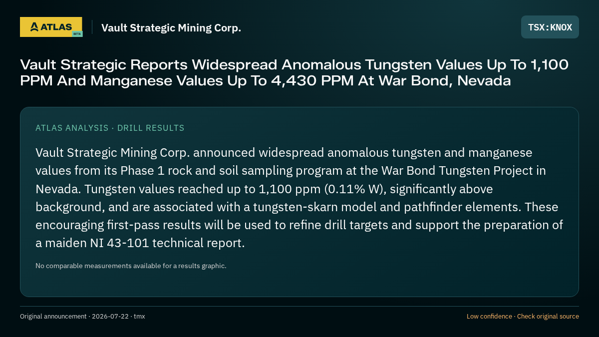 Atlas analysis — Vault Strategic Mining Corp.: Vault Strategic Reports Widespread Anomalous Tungsten Values Up To 1,100 PPM And Manganese Values Up To 4,430 PPM At War Bond, Nevada