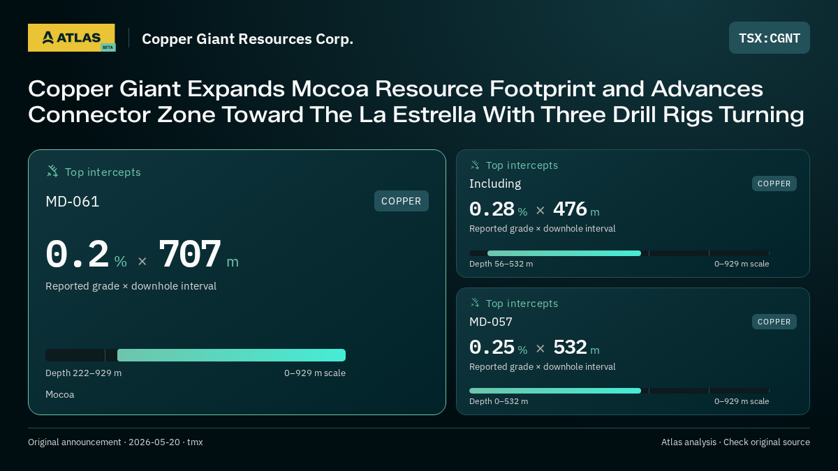 Atlas analysis — Copper Giant Resources Corp.: Copper Giant Expands Mocoa Resource Footprint and Advances Connector Zone Toward The La Estrella With Three Drill Rigs Turning. 0.2 % over 707 m; 0.28 % over 476 m; 0.25 % over 532 m