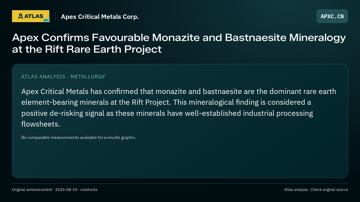 Atlas analysis — Apex Critical Metals Corp.: Apex Confirms Favourable Monazite and Bastnaesite Mineralogy at the Rift Rare Earth Project