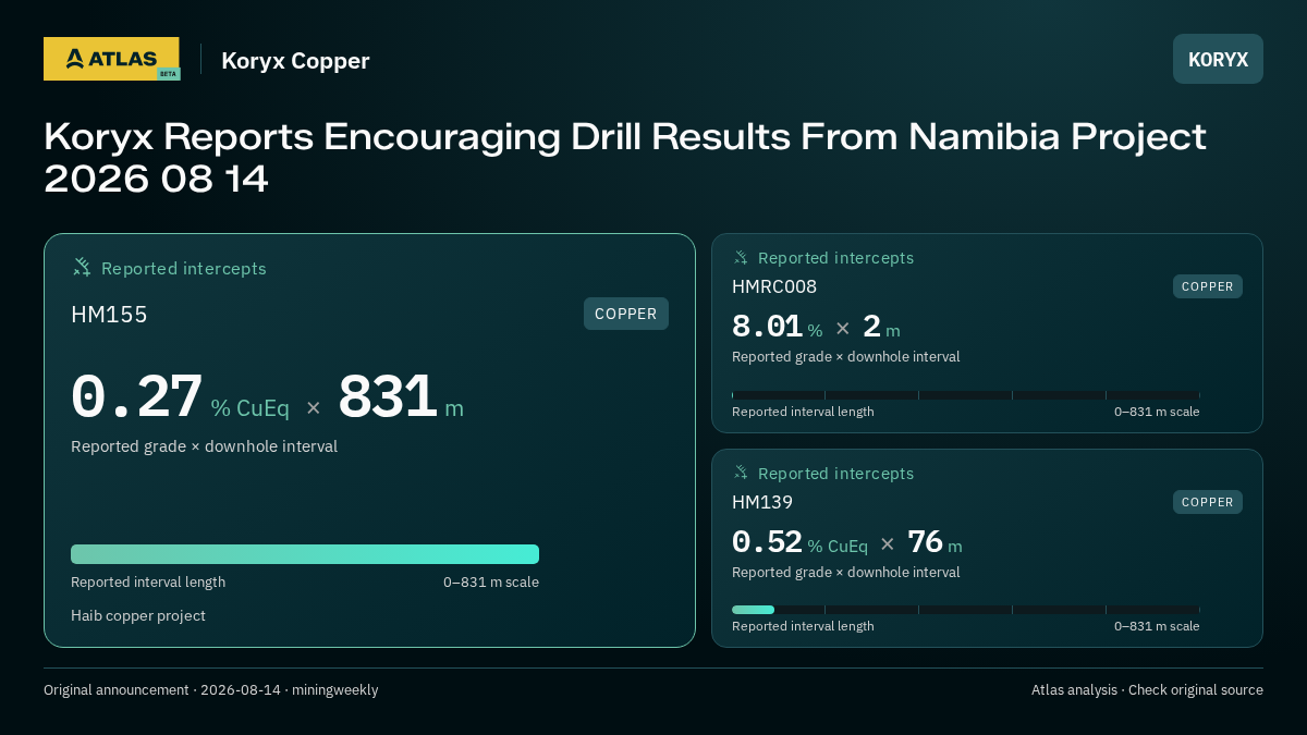 Atlas analysis — Koryx Copper: Koryx Reports Encouraging Drill Results From Namibia Project 2026 08 14. 0.27 % CuEq over 831 m; 8.01 % over 2 m; 0.52 % CuEq over 76 m