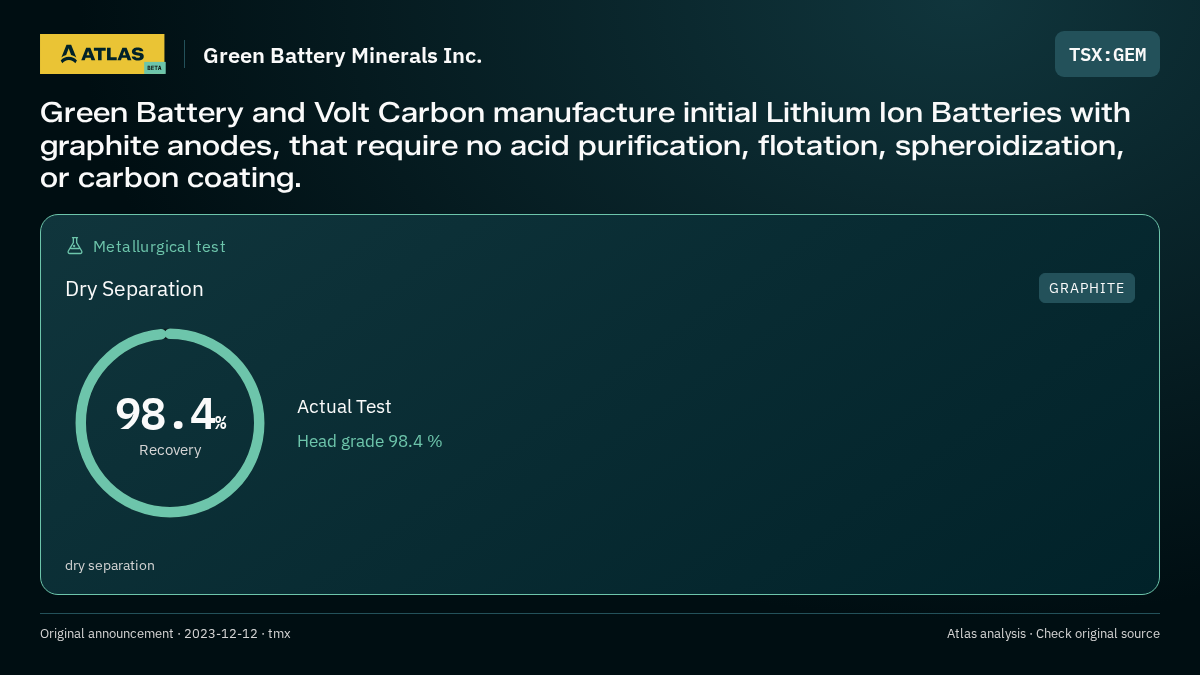 Atlas analysis — Green Battery Minerals Inc.: Green Battery and Volt Carbon manufacture initial Lithium Ion Batteries with graphite anodes, that require no acid purification, flotation, spheroidization, or carbon coating.. 98.4% recovery