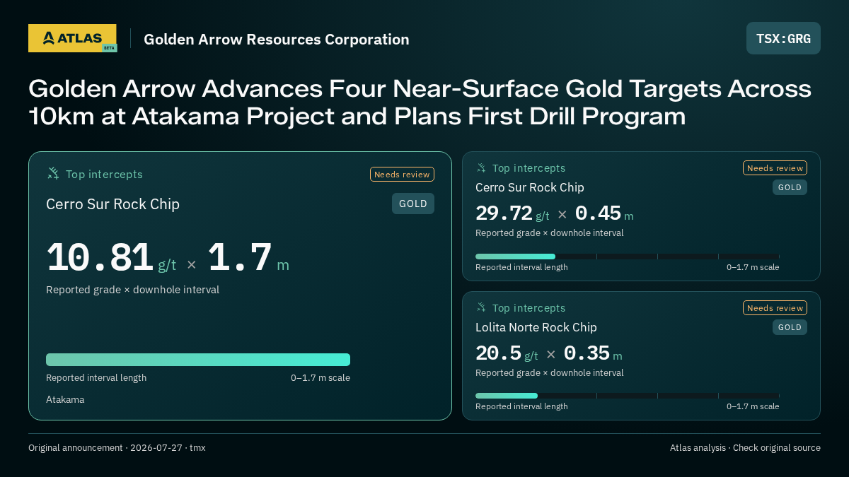 Atlas analysis — Golden Arrow Resources Corporation: Golden Arrow Advances Four Near-Surface Gold Targets Across 10km at Atakama Project and Plans First Drill Program. 10.81 g/t over 1.7 m; 29.72 g/t over 0.45 m; 20.5 g/t over 0.35 m