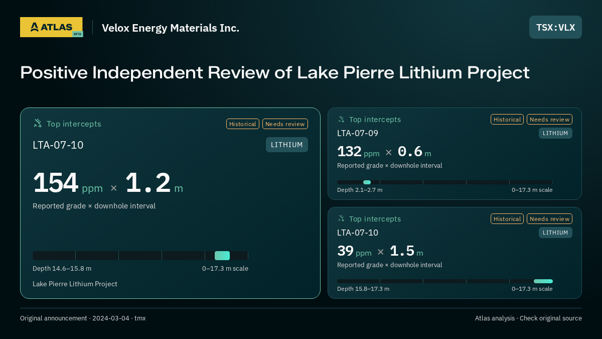 Atlas analysis — Velox Energy Materials Inc.: Positive Independent Review of Lake Pierre Lithium Project. 154 ppm over 1.2 m; 132 ppm over 0.6 m; 39 ppm over 1.5 m