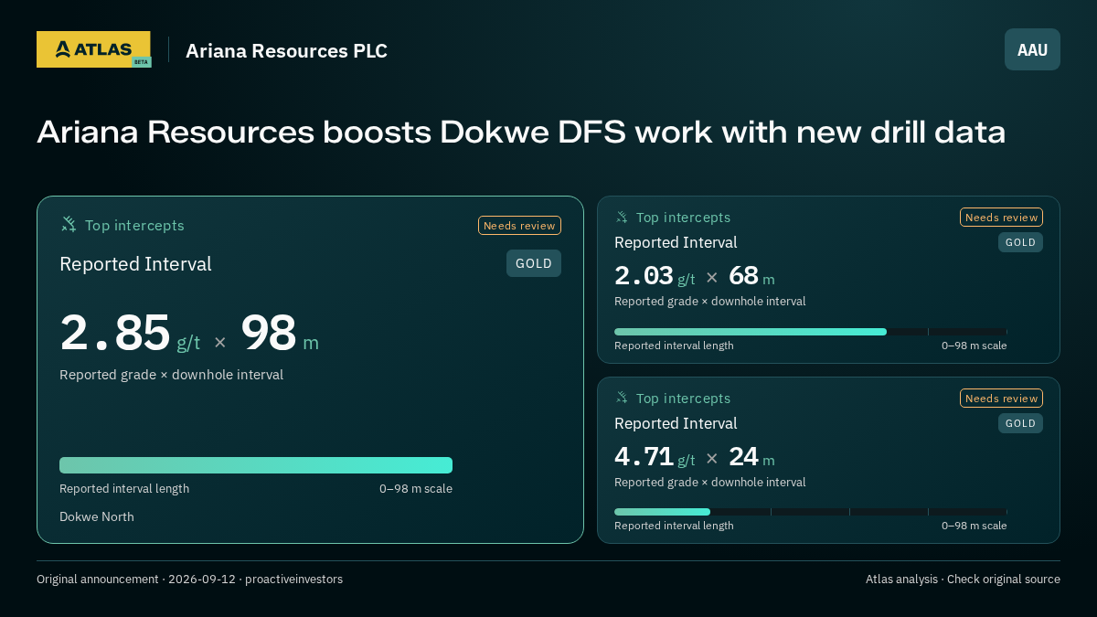 Atlas analysis — Ariana Resources PLC: Ariana Resources boosts Dokwe DFS work with new drill data. 2.85 g/t over 98 m; 2.03 g/t over 68 m; 4.71 g/t over 24 m