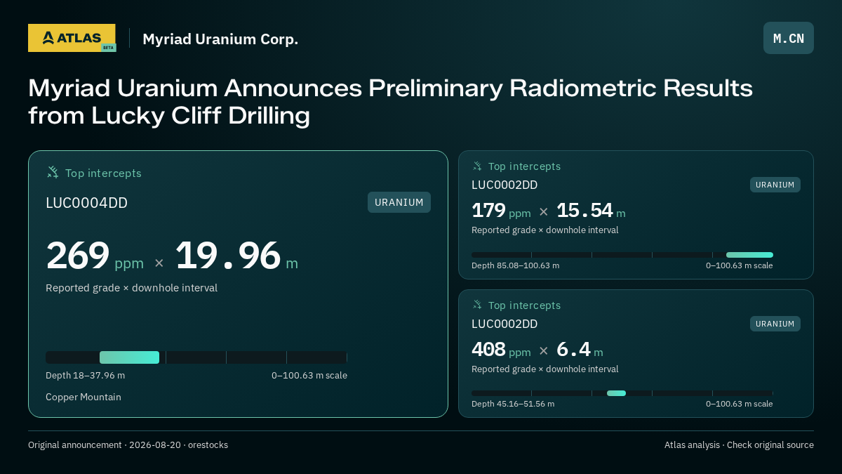 Atlas analysis — Myriad Uranium Corp.: Myriad Uranium Announces Preliminary Radiometric Results from Lucky Cliff Drilling. 269 ppm over 19.96 m; 179 ppm over 15.54 m; 408 ppm over 6.4 m