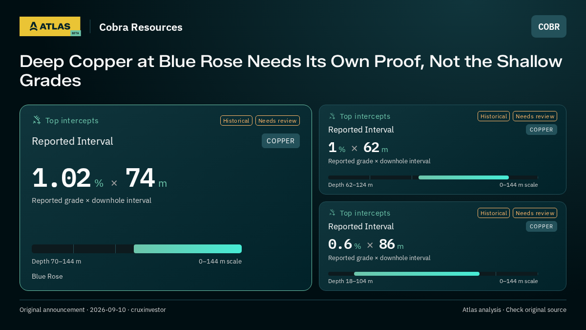 Atlas analysis — Cobra Resources: Deep Copper at Blue Rose Needs Its Own Proof, Not the Shallow Grades. 1.02 % over 74 m; 1 % over 62 m; 0.6 % over 86 m