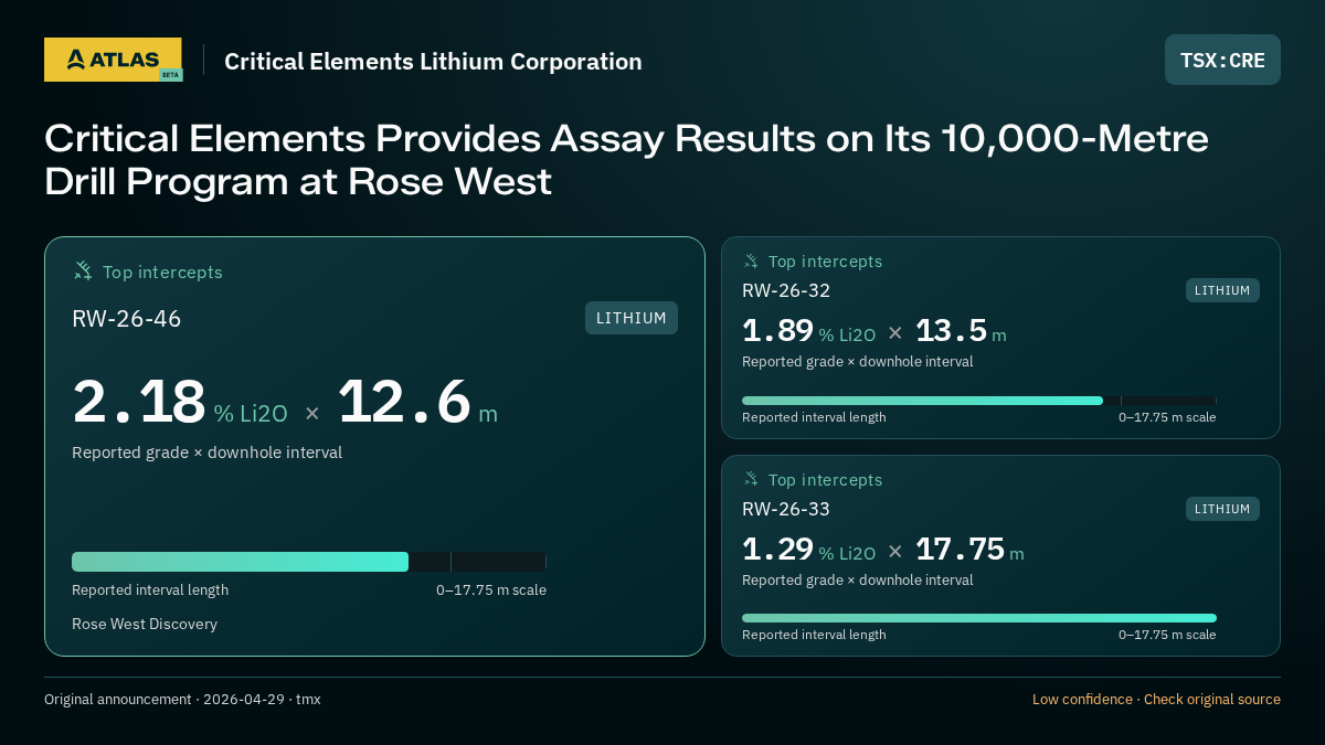 Atlas analysis — Critical Elements Lithium Corporation: Critical Elements Provides Assay Results on Its 10,000-Metre Drill Program at Rose West. 2.18 % Li2O over 12.6 m; 1.89 % Li2O over 13.5 m; 1.29 % Li2O over 17.75 m