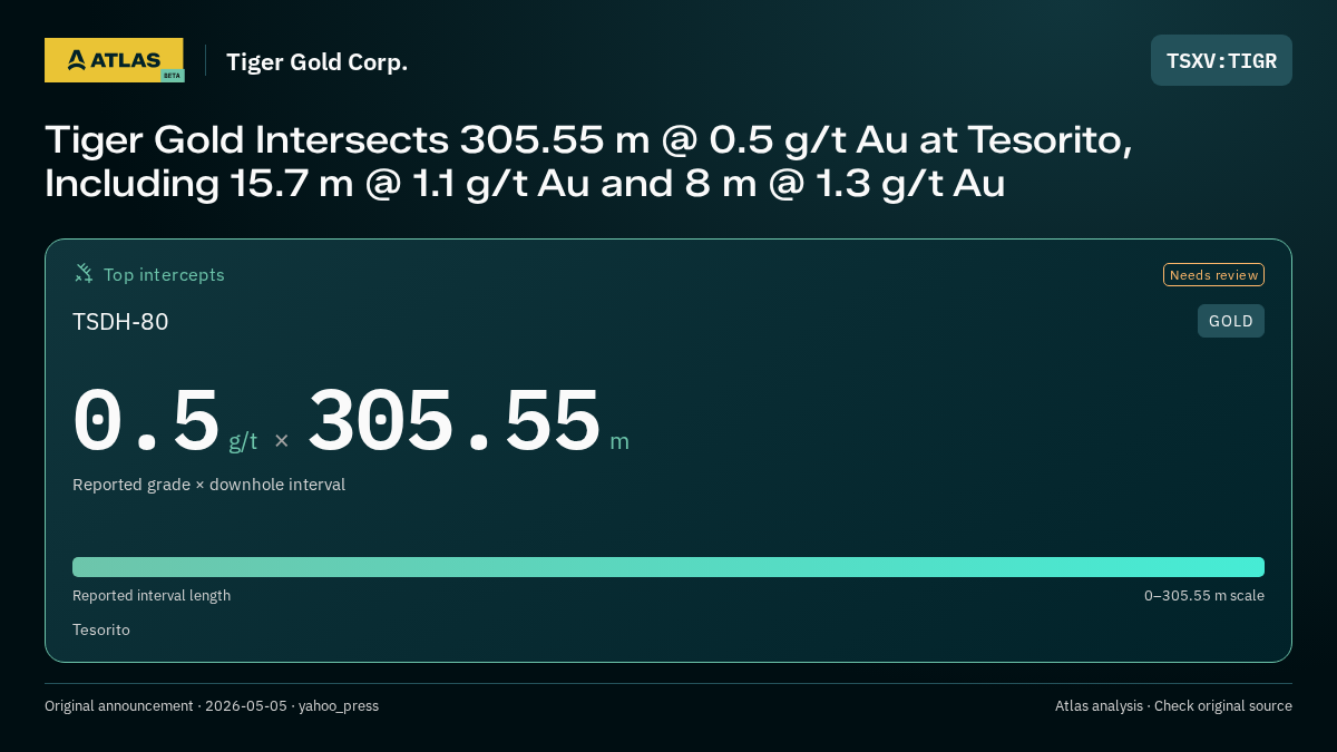 Atlas analysis — Tiger Gold Corp.: Tiger Gold Intersects 305.55 m @ 0.5 g/t Au at Tesorito, Including 15.7 m @ 1.1 g/t Au and 8 m @ 1.3 g/t Au. 0.5 g/t over 305.55 m